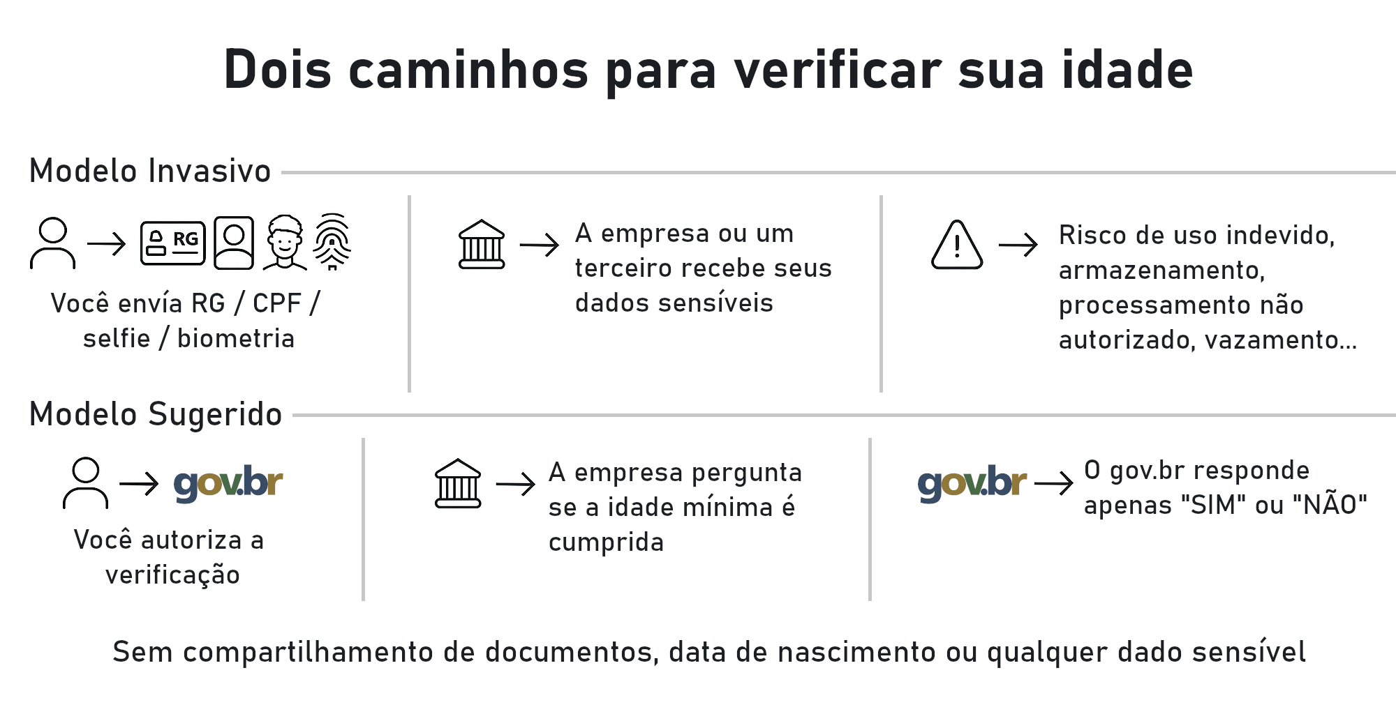 Comparação entre modelo invasivo e modelo com menos dados